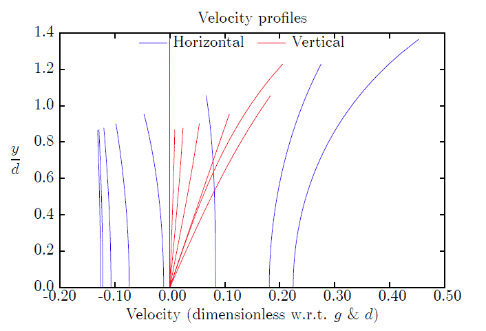 Velocity
                field