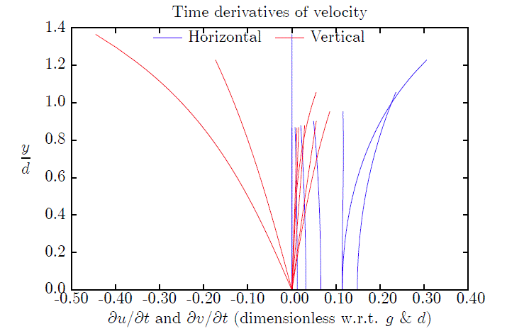 Acceleration field